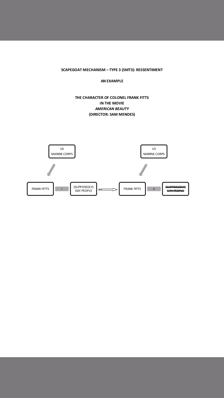 Scapegoat Mechanism Type 3 Example Frank Fitts in American Beauty