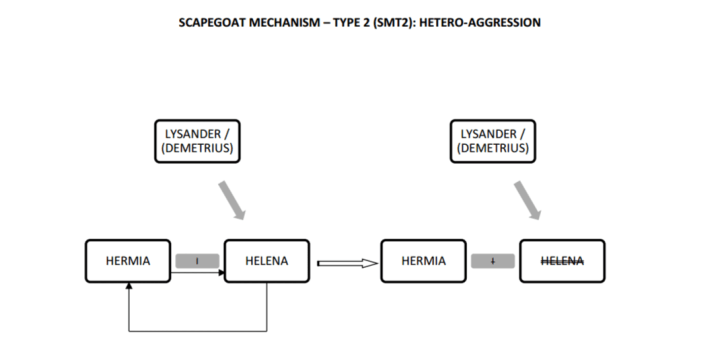 MND Heteroaggression of Hermia