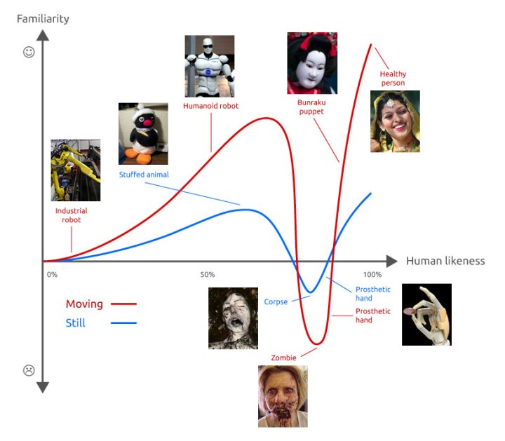 The Uncanny Valley 1