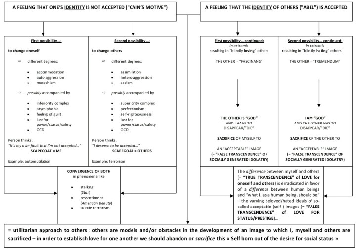 Diagram Interdividual Psychology (Erik Buys)