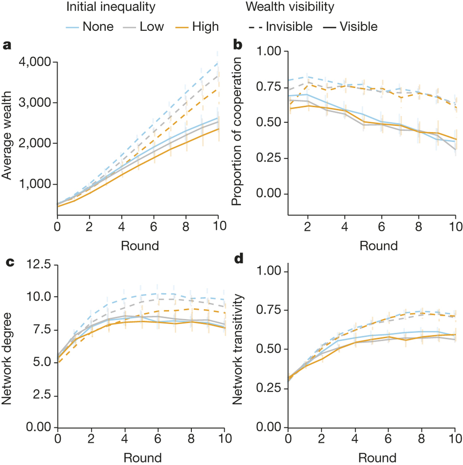 Visibility of Wealth