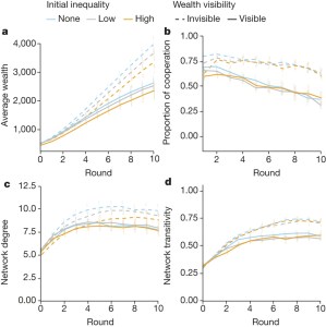 Visibility of Wealth